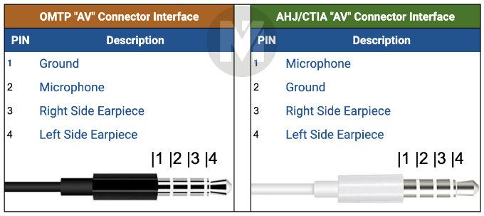 OMTP CTIA Connector Interface