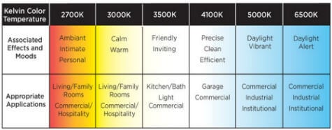 How to Choose Right Color Temperature CFL to Customize the Mood of your Room - 60