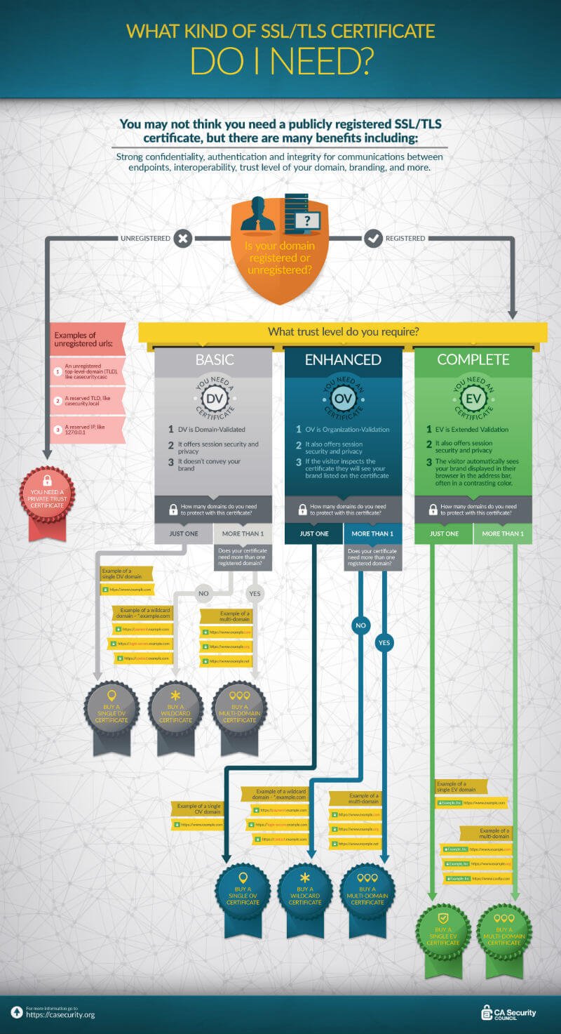 How to Choose Right SSL Certificate for Business Website  - 93