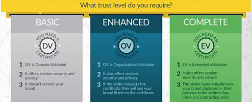 How to Choose Right SSL Certificate for Business Website  - 99