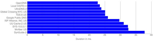 Public DNS Performance Result