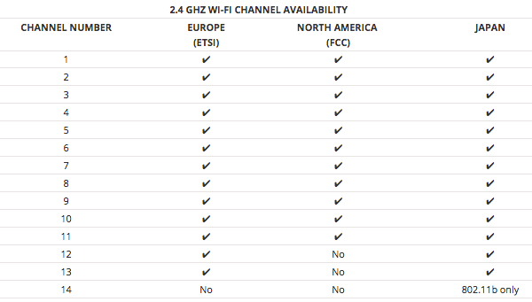 2-4GHz WiFi Channel Availability