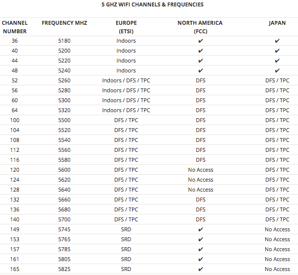 5GHz WiFi Channel Availability