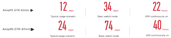 Amazfit GTR Battery Life