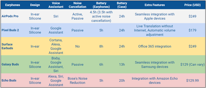 Galaxy buds online comparison