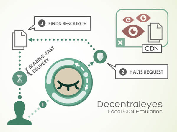 Phần mở rộng bảo vệ quyền riêng tư trực tuyến của Decentraleyes