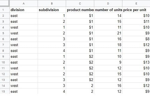 Google Sheets Pivot table Sample Data