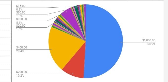 How to Make Pie Chart Using Google Sheets  Quickest Ways to Create and Edit Pie Charts - 11