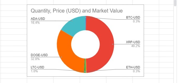 pie chart crypto portfolio tracker google sheets