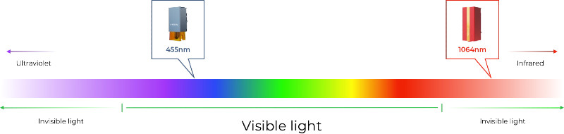 xTool D1 Pro Blue Laser and InfraRed Laser Spectrum